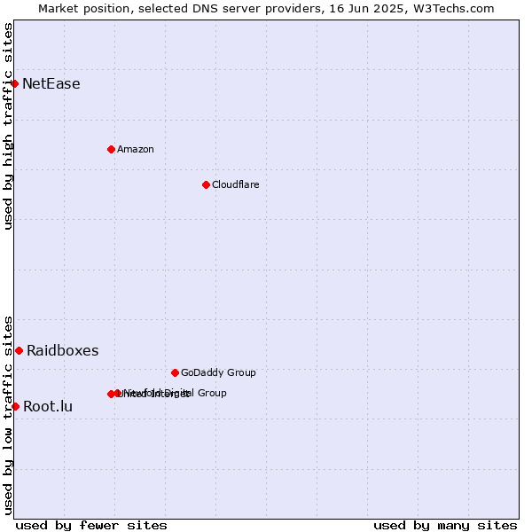 Market position of Raidboxes vs. Root.lu vs. NetEase