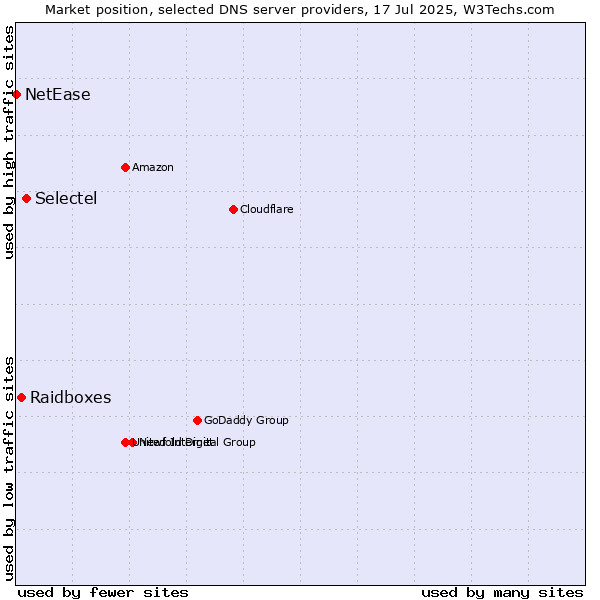 Market position of Selectel vs. Raidboxes vs. NetEase