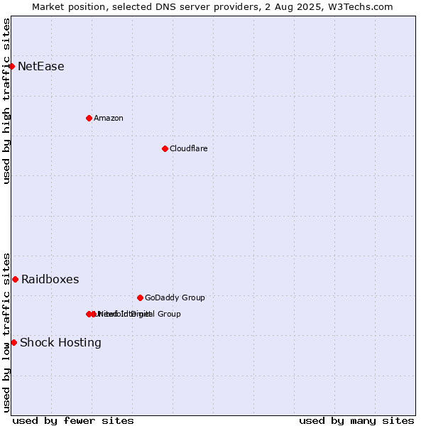 Market position of Raidboxes vs. Shock Hosting vs. NetEase