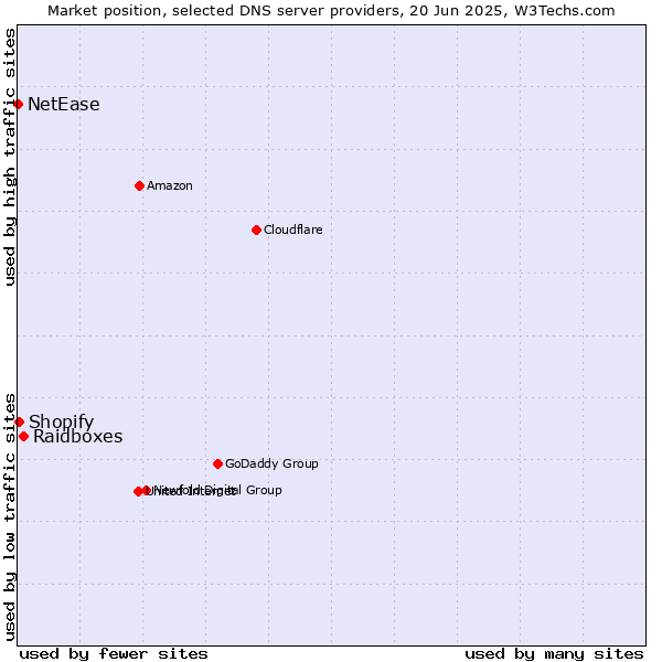 Market position of Raidboxes vs. Shopify vs. NetEase