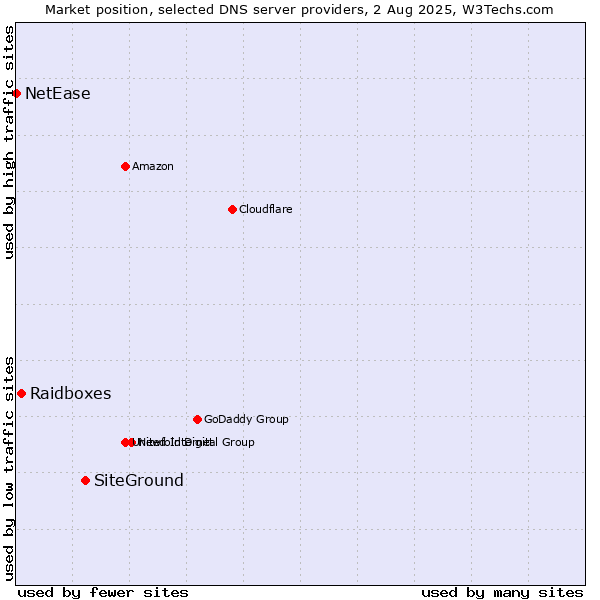 Market position of SiteGround vs. Raidboxes vs. NetEase