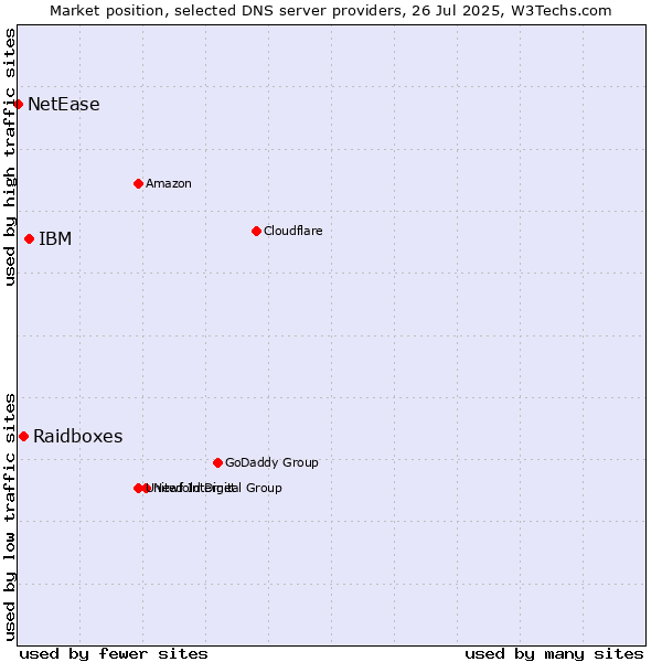 Market position of IBM vs. Raidboxes vs. NetEase