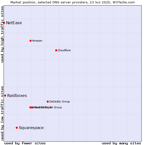 Market position of Squarespace vs. Raidboxes vs. NetEase