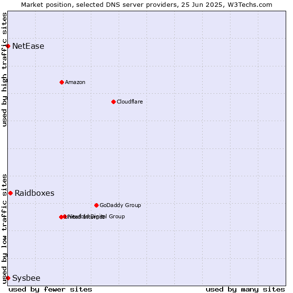 Market position of Raidboxes vs. NetEase vs. Sysbee