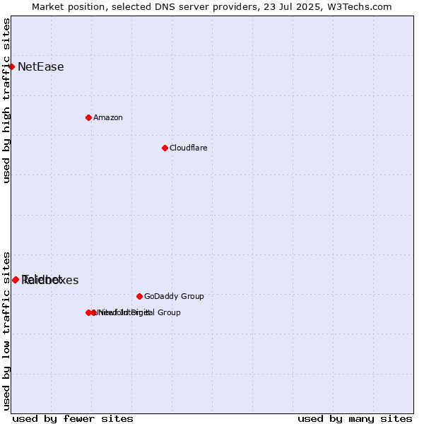 Market position of Telenet vs. Raidboxes vs. NetEase