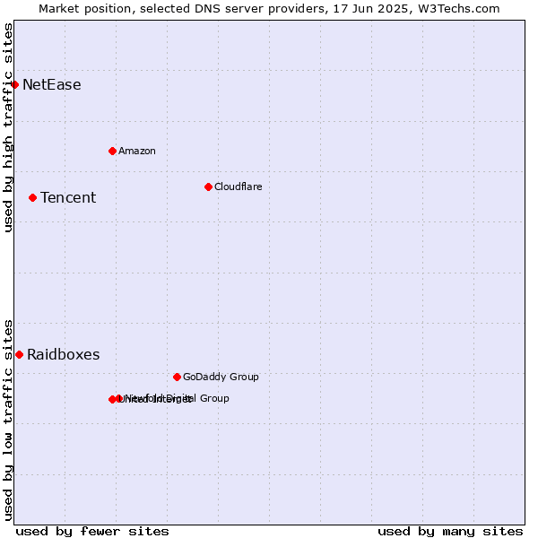 Market position of Tencent vs. Raidboxes vs. NetEase