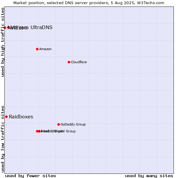 Market position of Vercara UltraDNS vs. Raidboxes vs. NetEase