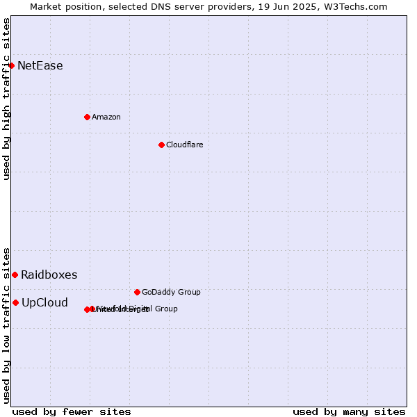 Market position of UpCloud vs. Raidboxes vs. NetEase