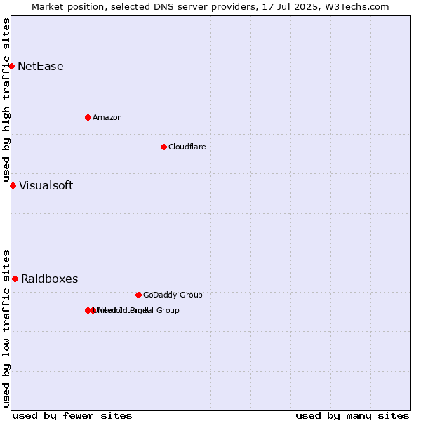 Market position of Raidboxes vs. Visualsoft vs. NetEase