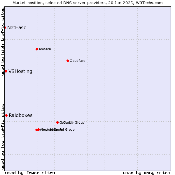 Market position of Raidboxes vs. VSHosting vs. NetEase
