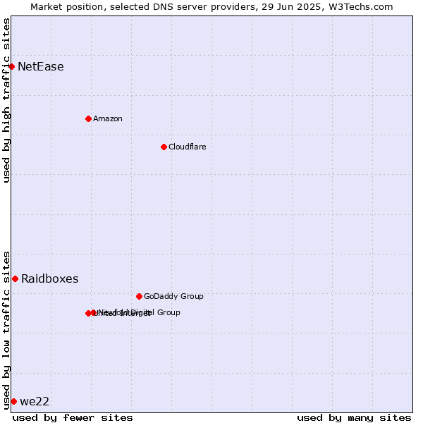 Market position of Raidboxes vs. we22 vs. NetEase