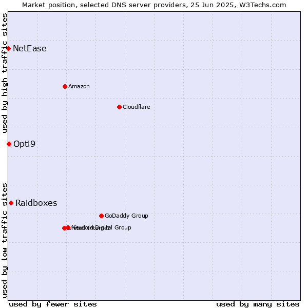 Market position of Raidboxes vs. Opti9 vs. NetEase