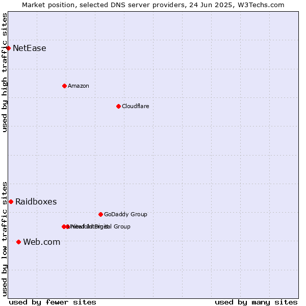 Market position of Web.com vs. Raidboxes vs. NetEase