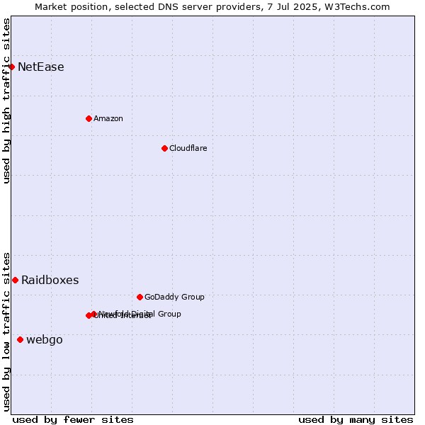 Market position of webgo vs. Raidboxes vs. NetEase