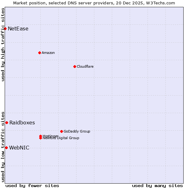 Market position of Raidboxes vs. WebNIC vs. NetEase