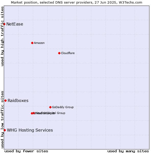 Market position of Raidboxes vs. WHG Hosting Services vs. NetEase