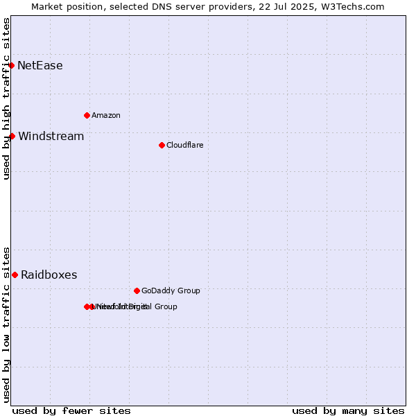 Market position of Raidboxes vs. Windstream vs. NetEase