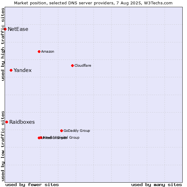 Market position of Yandex vs. Raidboxes vs. NetEase