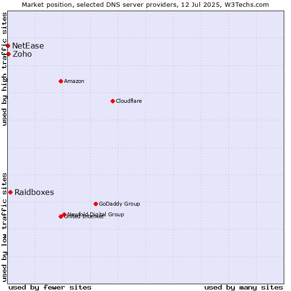 Market position of Raidboxes vs. Zoho vs. NetEase