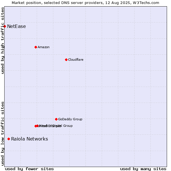 Market position of Raiola Networks vs. NetEase