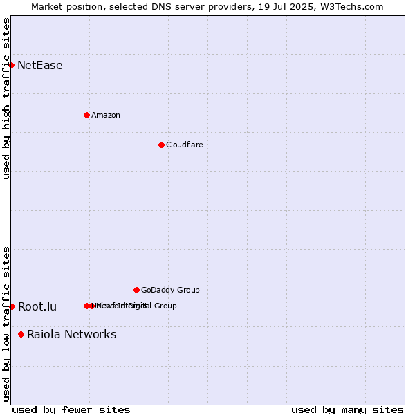 Market position of Raiola Networks vs. Root.lu vs. NetEase