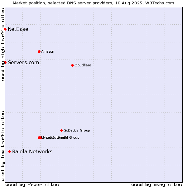 Market position of Raiola Networks vs. Servers.com vs. NetEase