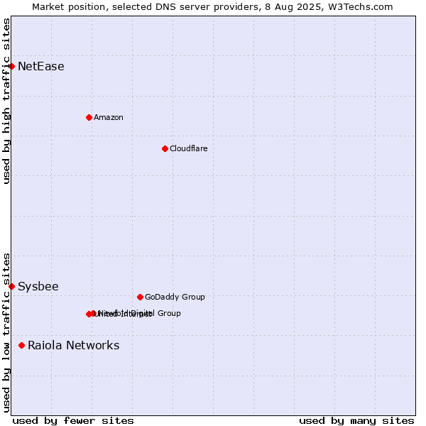 Market position of Raiola Networks vs. NetEase vs. Sysbee