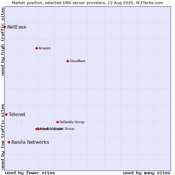 Market position of Raiola Networks vs. Telenet vs. NetEase