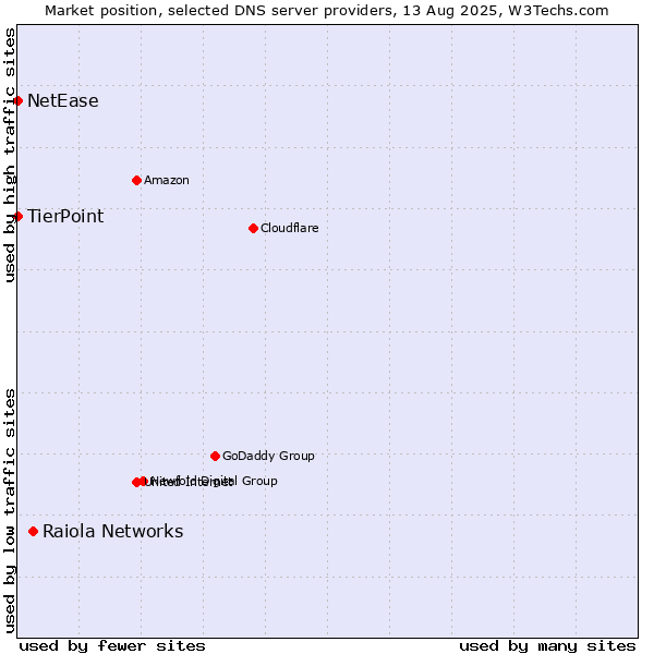 Market position of Raiola Networks vs. TierPoint vs. NetEase