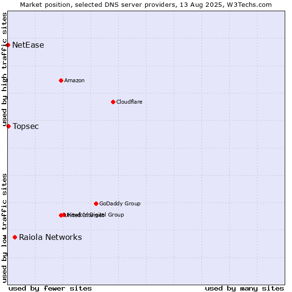 Market position of Raiola Networks vs. Topsec vs. NetEase