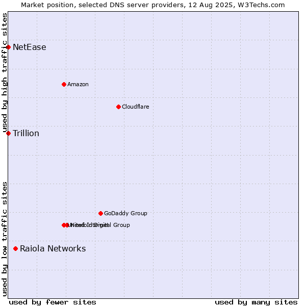 Market position of Raiola Networks vs. NetEase vs. Trillion