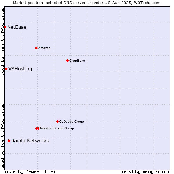 Market position of Raiola Networks vs. VSHosting vs. NetEase