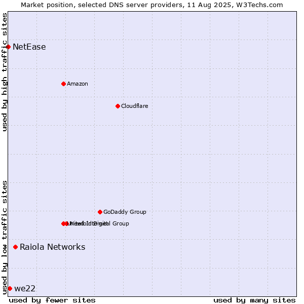 Market position of Raiola Networks vs. we22 vs. NetEase