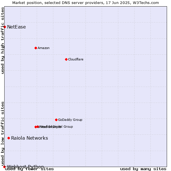 Market position of Raiola Networks vs. NetEase vs. Webhost Python