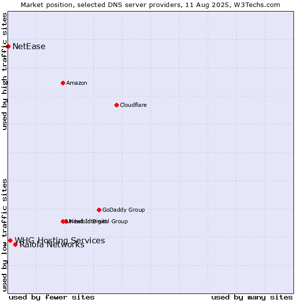 Market position of Raiola Networks vs. WHG Hosting Services vs. NetEase