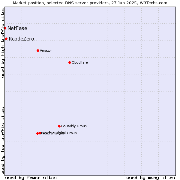 Market position of RcodeZero vs. NetEase