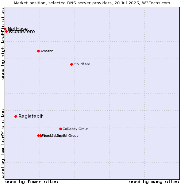 Market position of Register.it vs. RcodeZero vs. NetEase
