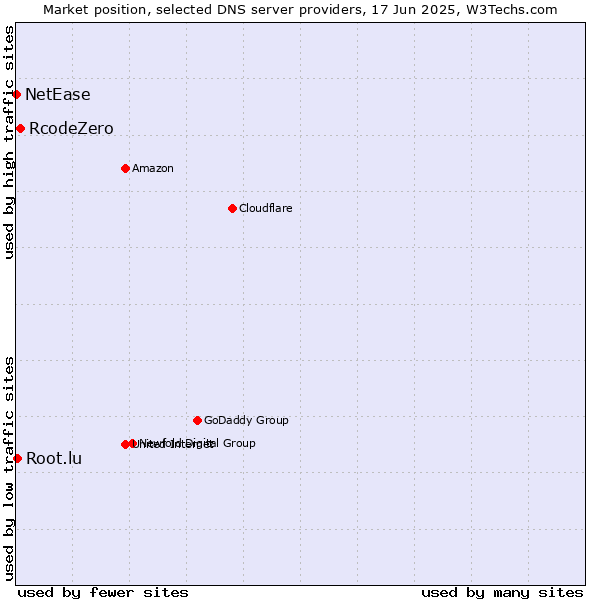 Market position of RcodeZero vs. Root.lu vs. NetEase