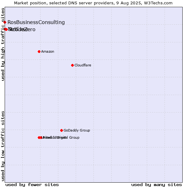 Market position of RcodeZero vs. NetEase vs. RosBusinessConsulting