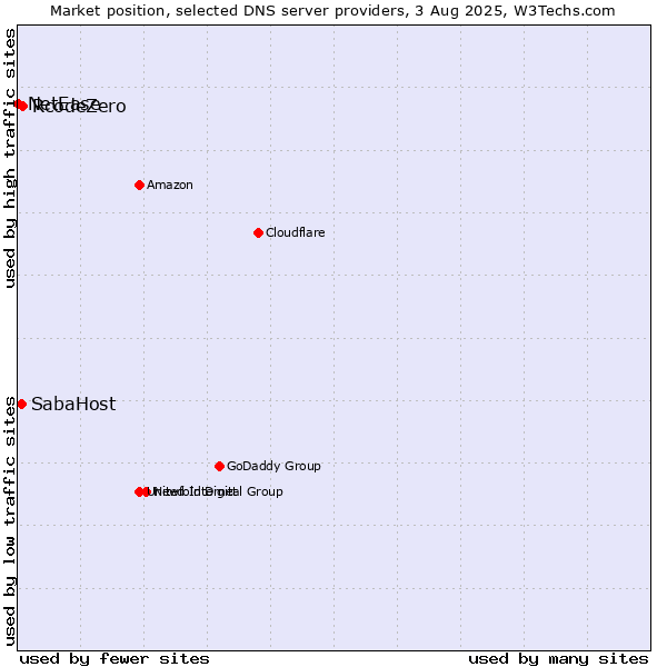 Market position of RcodeZero vs. SabaHost vs. NetEase