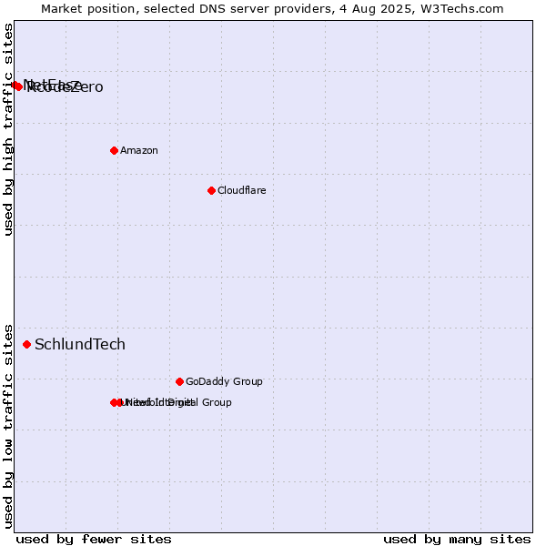 Market position of SchlundTech vs. RcodeZero vs. NetEase
