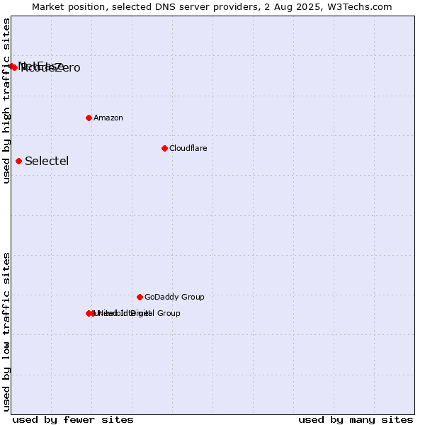 Market position of Selectel vs. RcodeZero vs. NetEase