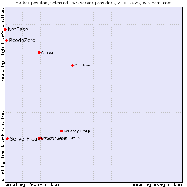 Market position of ServerFreak vs. RcodeZero vs. NetEase