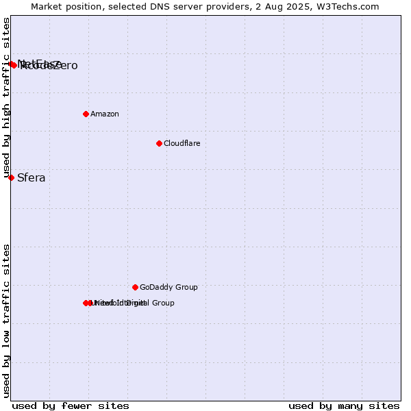 Market position of RcodeZero vs. Sfera vs. NetEase
