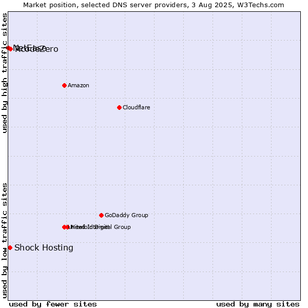 Market position of RcodeZero vs. Shock Hosting vs. NetEase