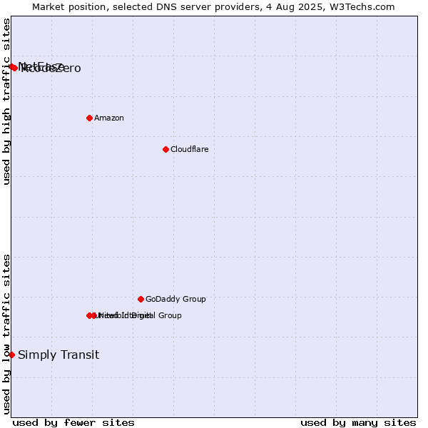 Market position of RcodeZero vs. Simply Transit vs. NetEase