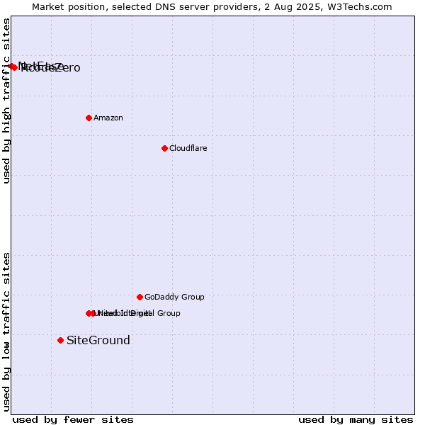 Market position of SiteGround vs. RcodeZero vs. NetEase