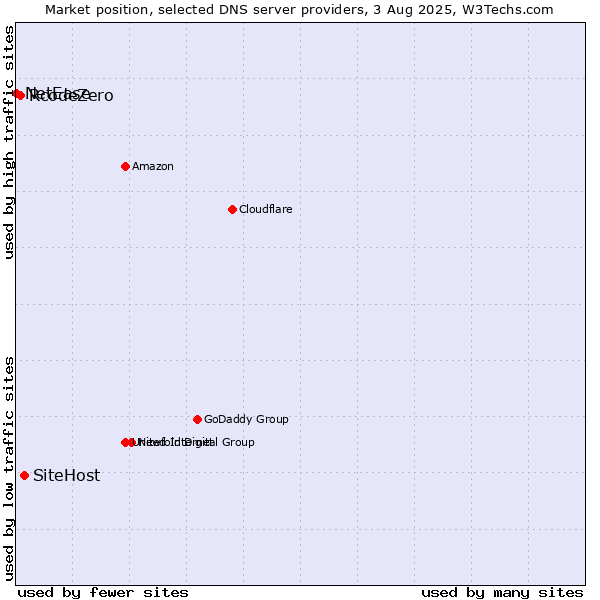Market position of SiteHost vs. RcodeZero vs. NetEase
