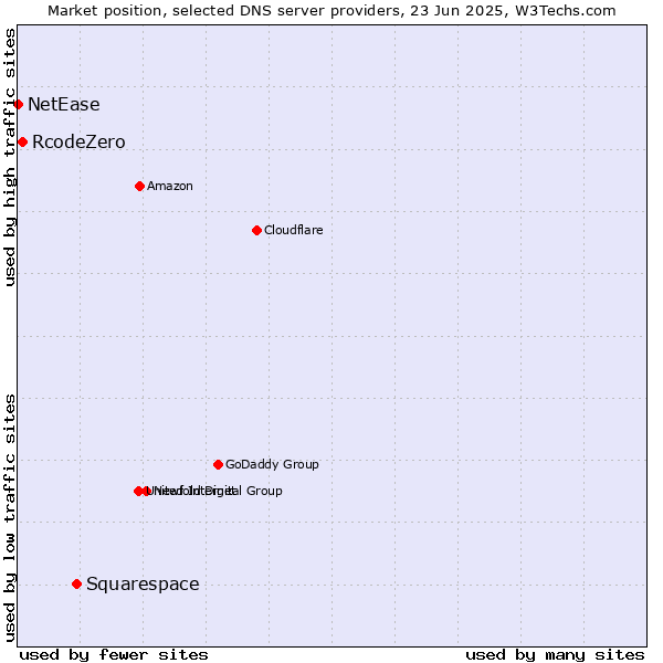 Market position of Squarespace vs. RcodeZero vs. NetEase