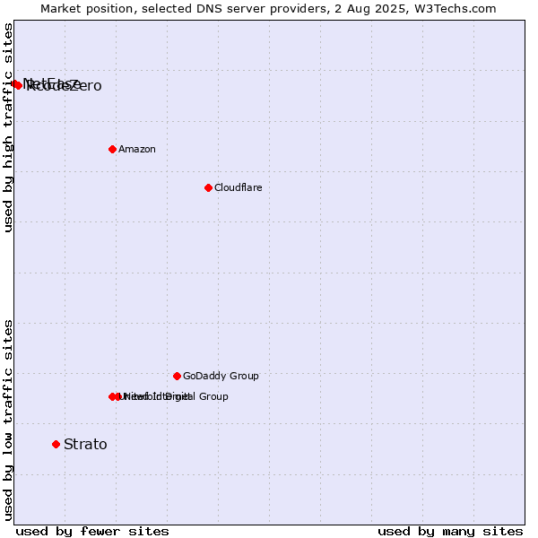 Market position of Strato vs. RcodeZero vs. NetEase